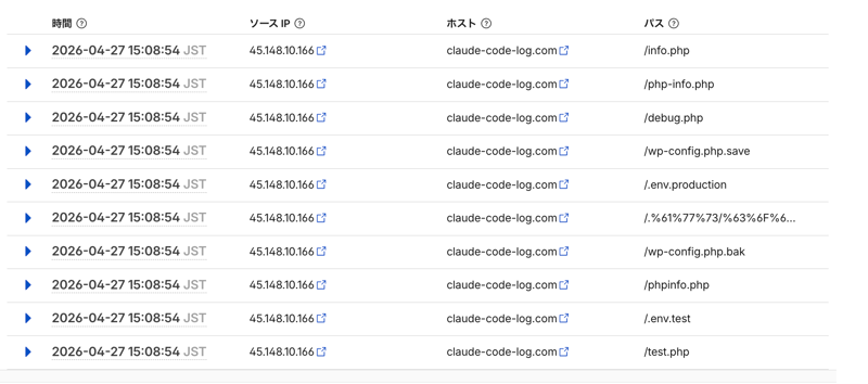 CloudflareのダッシュボードでURLエンコードやクレデンシャルを狙った攻撃が多数観測される